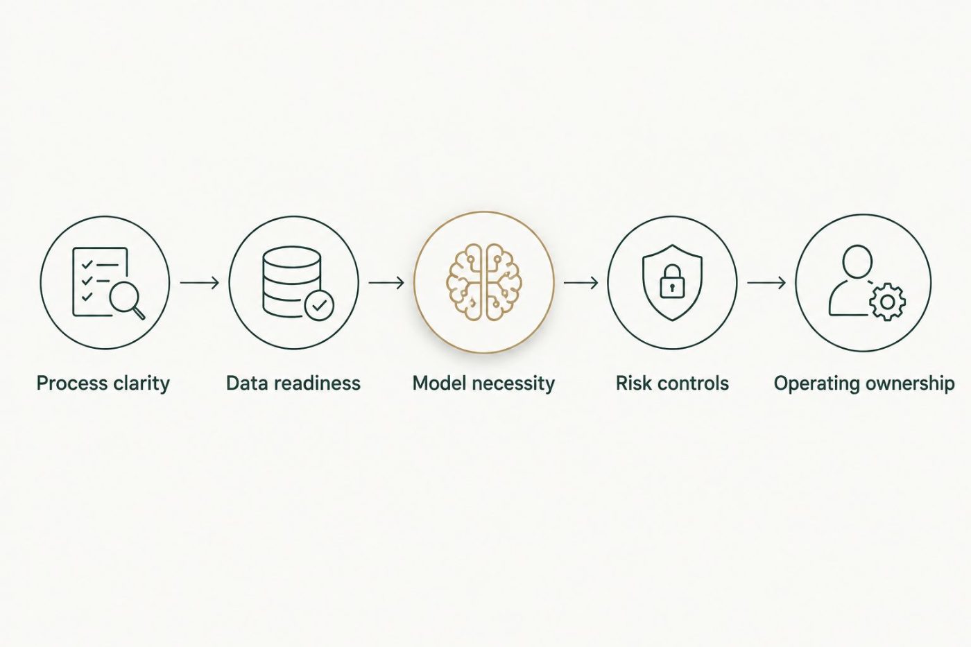 Five decision gates from process clarity through operating ownership