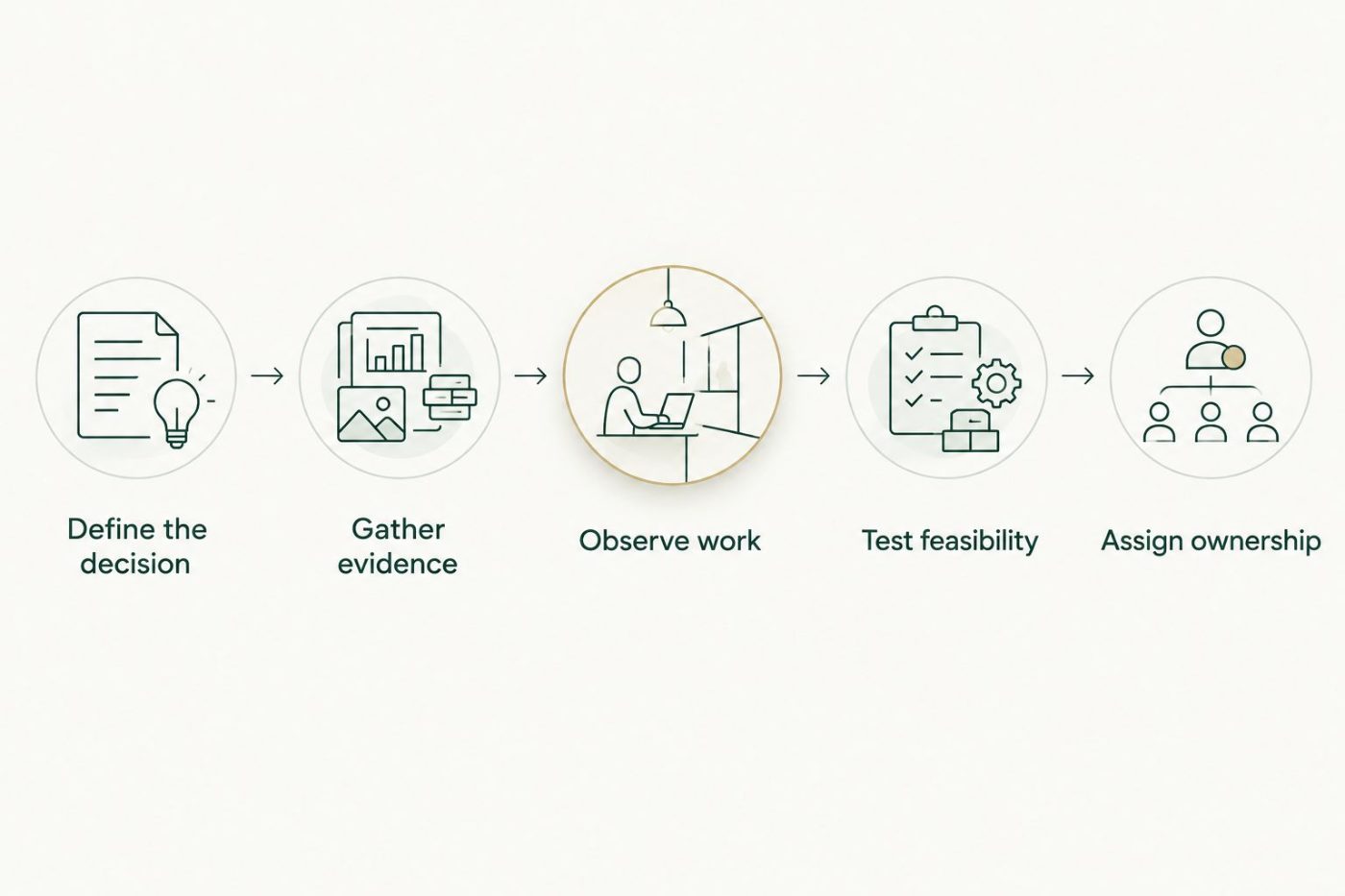 Assessment sequence from defining the decision to assigning ownership