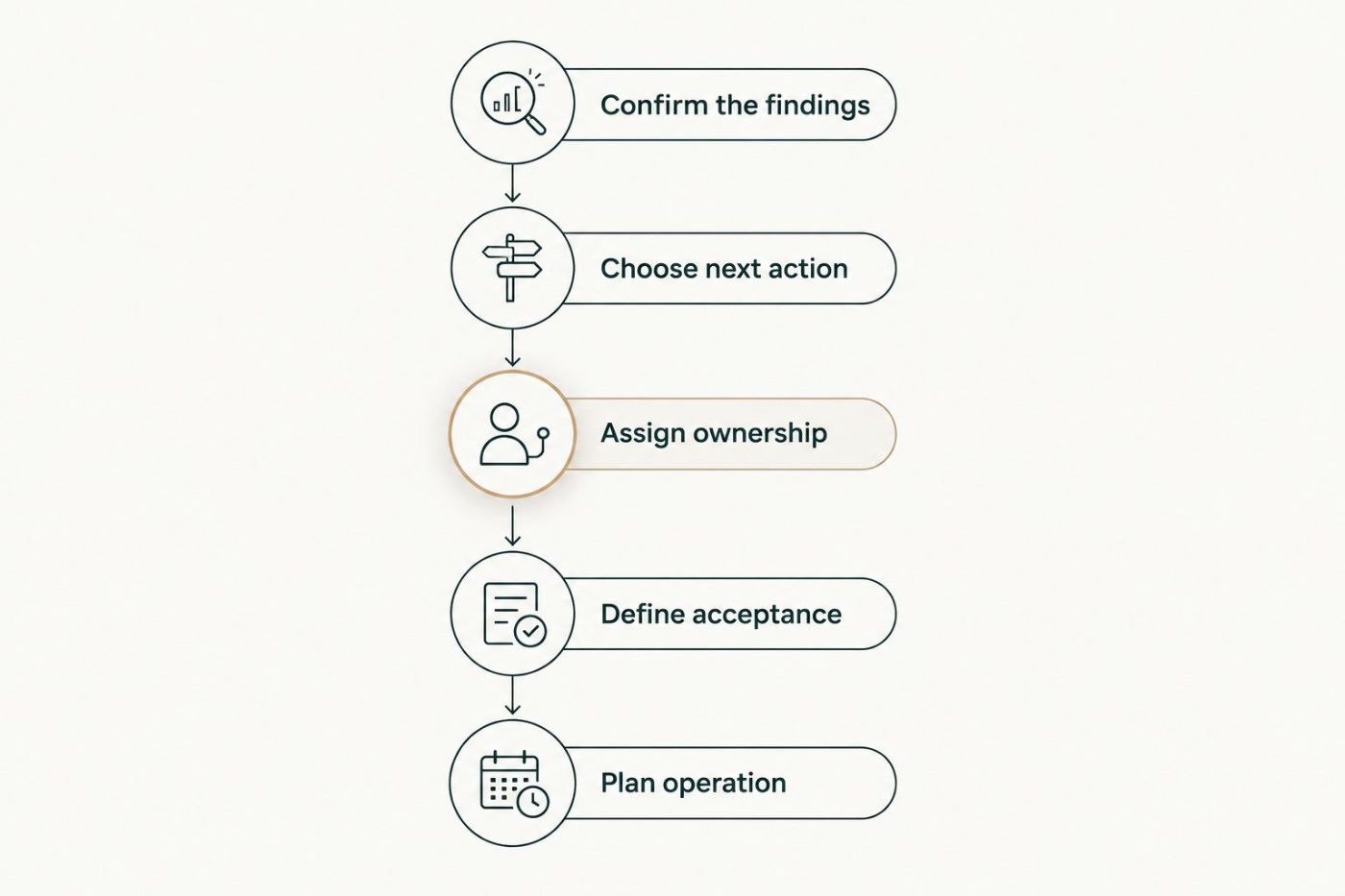 Five steps from confirming assessment findings to planning ongoing operation