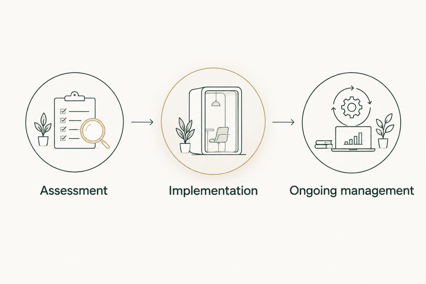 Decision gates from assessment through implementation to ongoing management